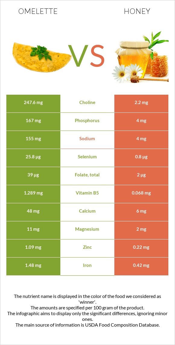 Omelette vs Honey infographic