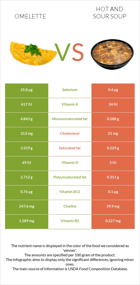 Omelette vs Hot and sour soup infographic