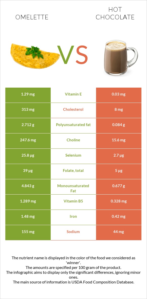 Օմլետ vs Տաք շոկոլադ կակաո infographic
