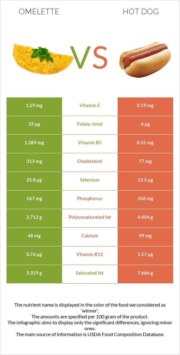 Omelette vs Hot dog infographic