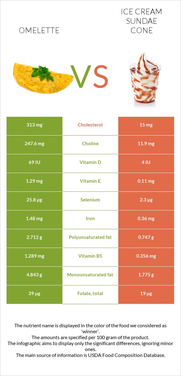 Օմլետ vs Պաղպաղակ սունդայ infographic