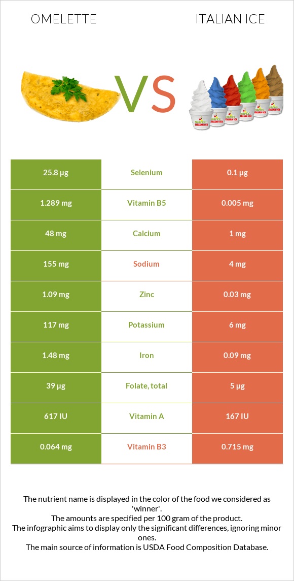 Omelette vs Italian ice infographic