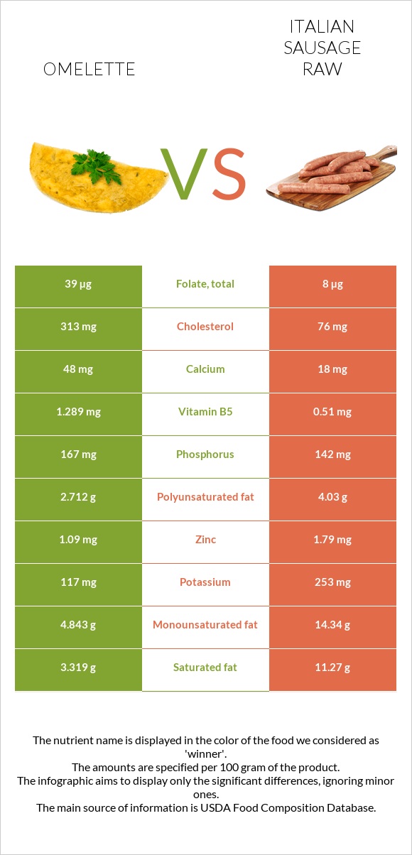 Omelette vs Italian sausage raw infographic
