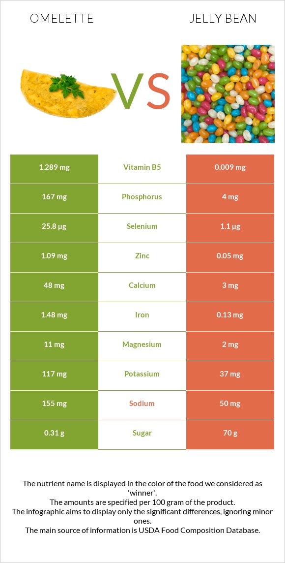 Omelette vs Jelly bean infographic