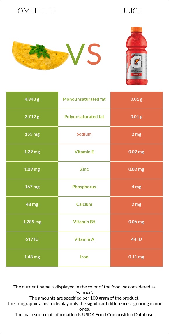 Omelette vs Juice infographic