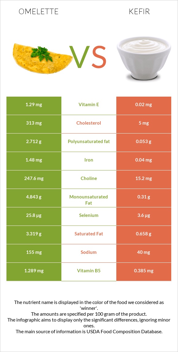 Omelette vs Kefir infographic