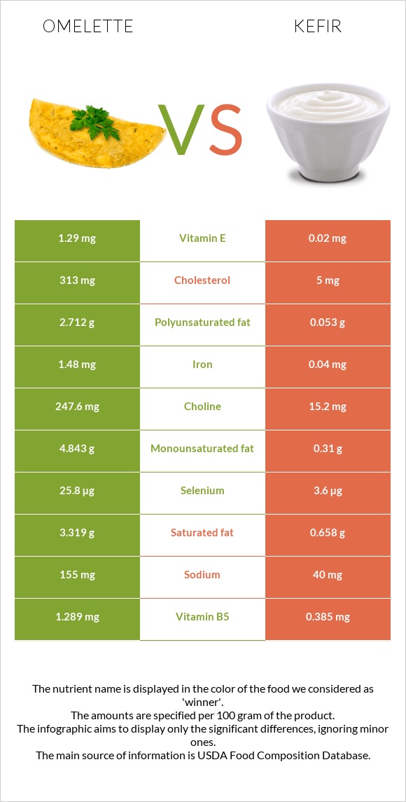 Օմլետ vs Կեֆիր infographic