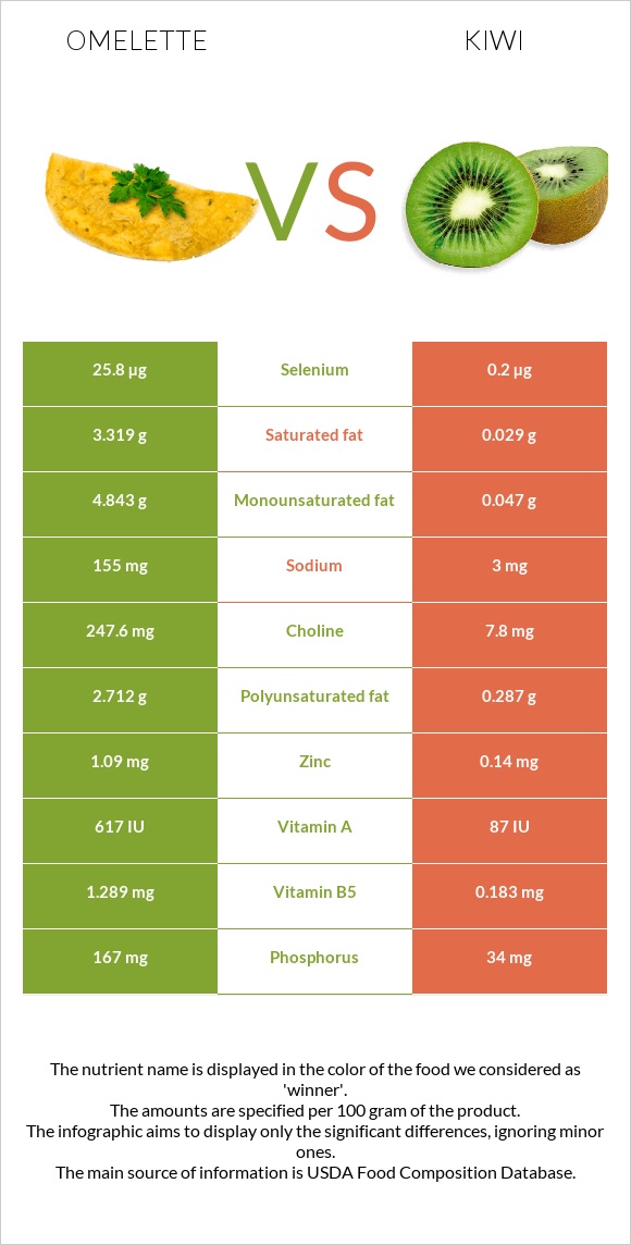 Omelette vs Kiwi infographic
