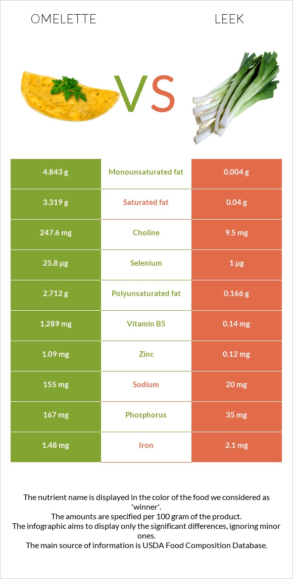 Omelette vs Leek infographic