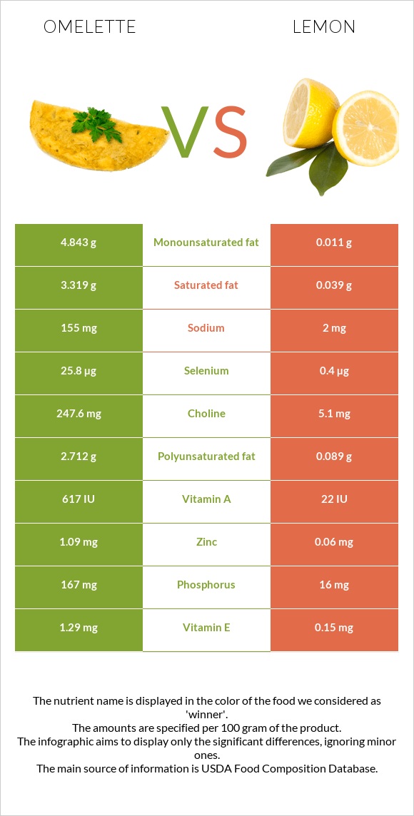 Omelette vs Lemon infographic