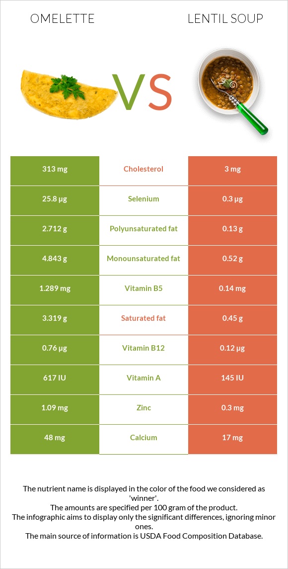 Omelette vs Lentil soup infographic