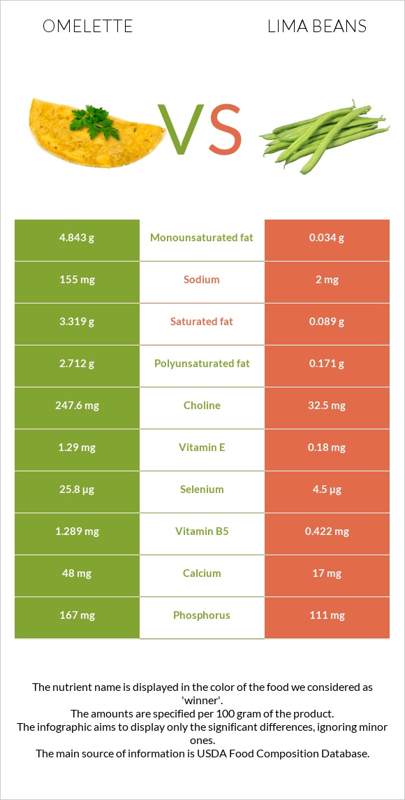 Օմլետ vs Lima bean infographic