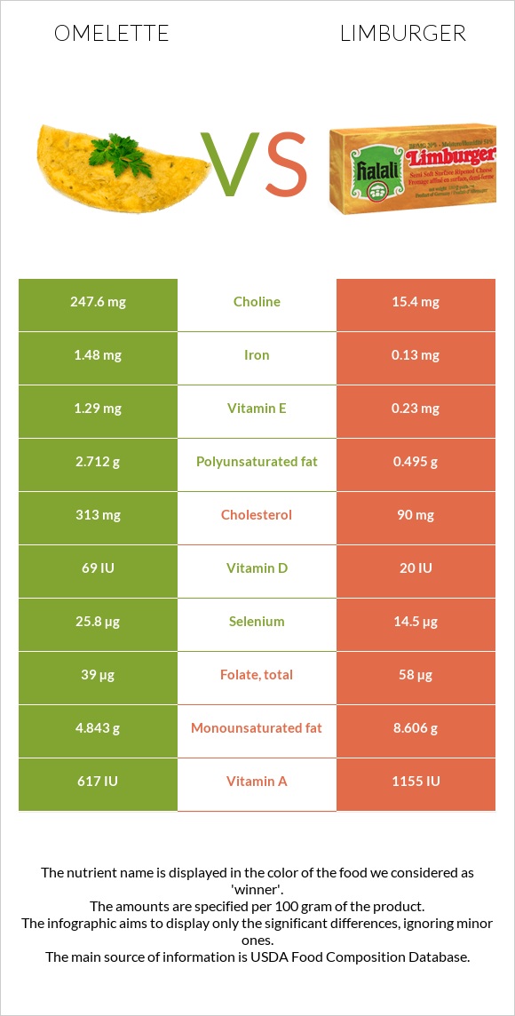 Օմլետ vs Limburger (պանիր) infographic