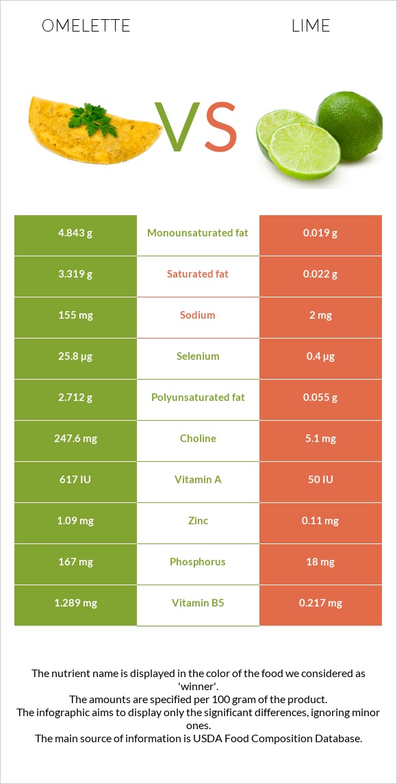 Omelette vs Lime infographic