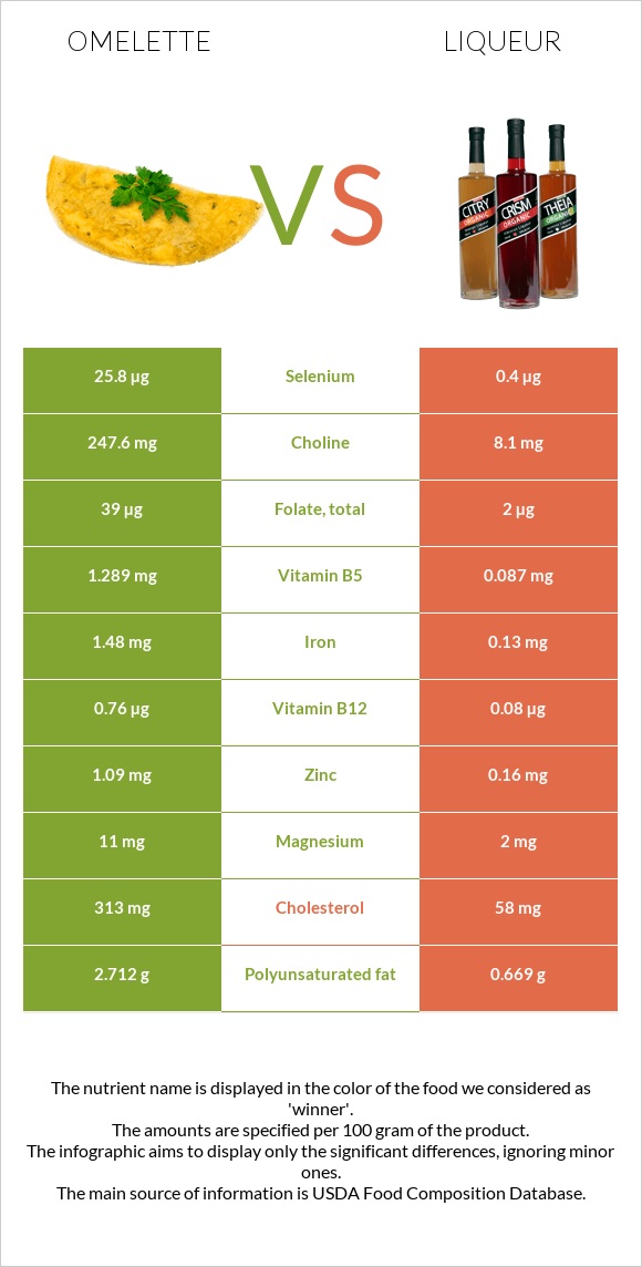 Omelette vs Liqueur infographic