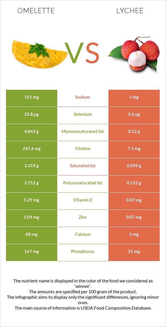 Omelette vs Lychee infographic