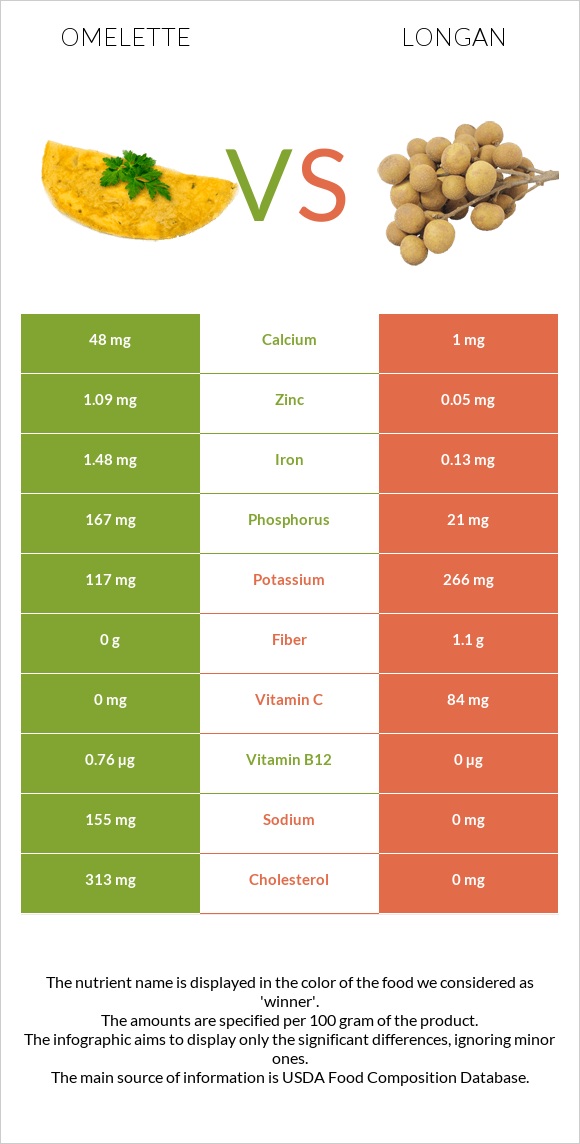 Omelette vs Longan infographic