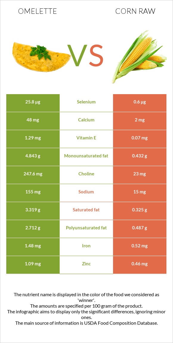 Omelette vs Corn raw infographic