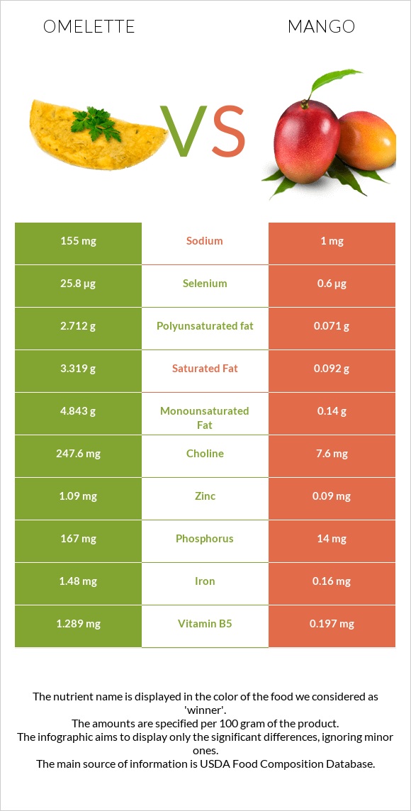 Omelette vs Mango infographic