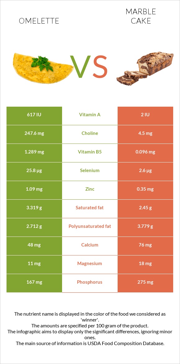 Omelette vs Marble cake infographic
