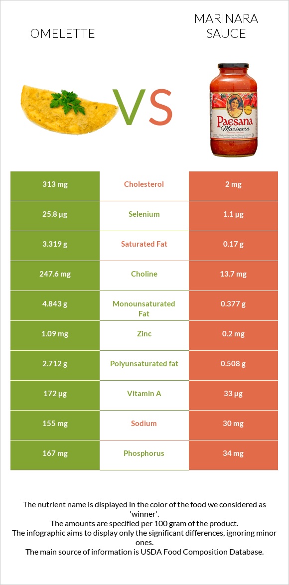 Omelette vs Marinara sauce infographic