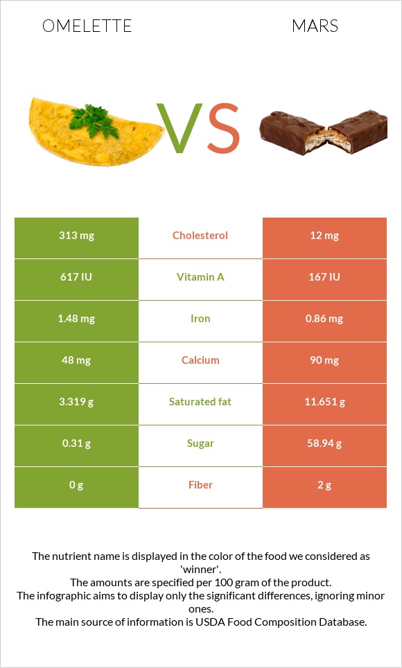 Omelette vs Mars infographic