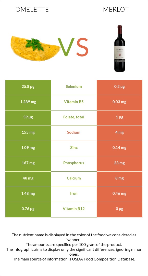 Omelette vs Merlot infographic