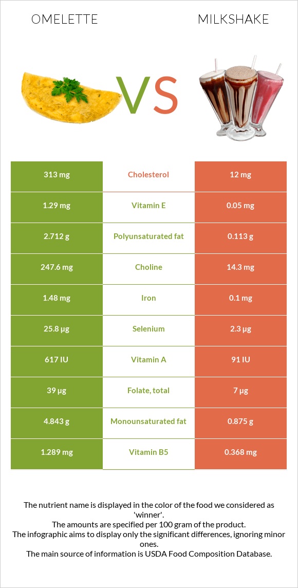 Օմլետ vs Կաթնային կոկտեյլ infographic