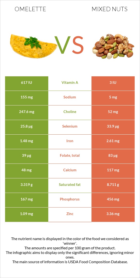 Omelette vs Mixed nuts infographic