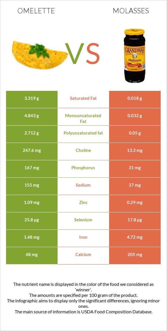 Omelette vs Molasses infographic