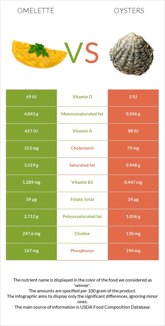 Omelette vs. Oysters — InDepth Nutrition Comparison