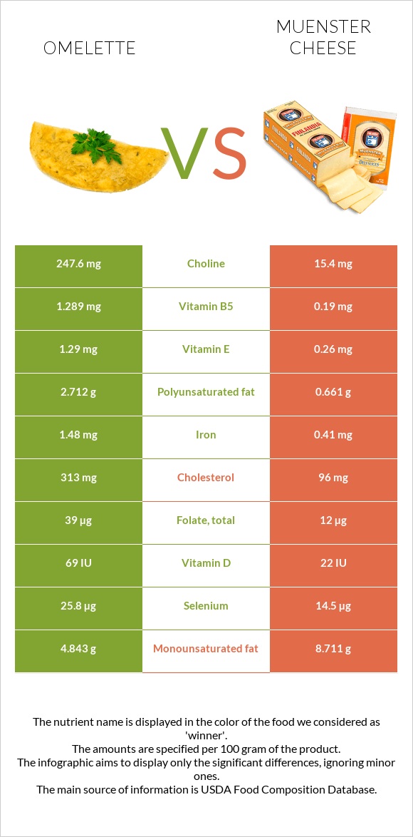 Omelette vs Muenster cheese infographic