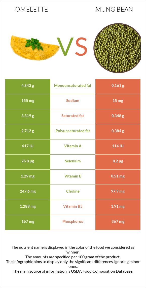 Omelette vs Mung bean infographic