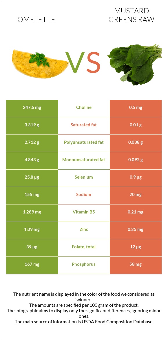 Omelette vs Mustard Greens Raw infographic