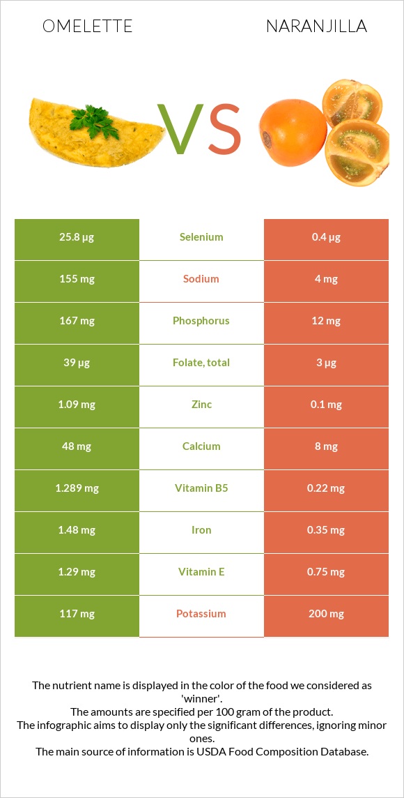 Omelette vs Naranjilla infographic