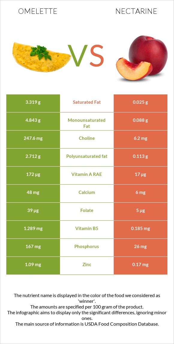 Omelette vs Nectarine infographic
