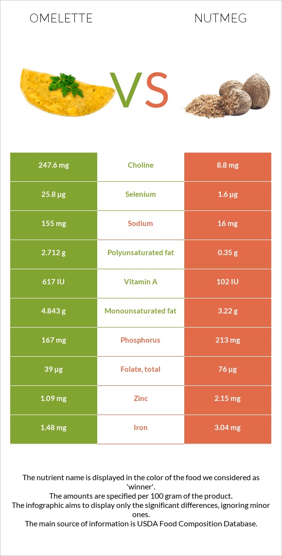 Omelette vs Nutmeg infographic