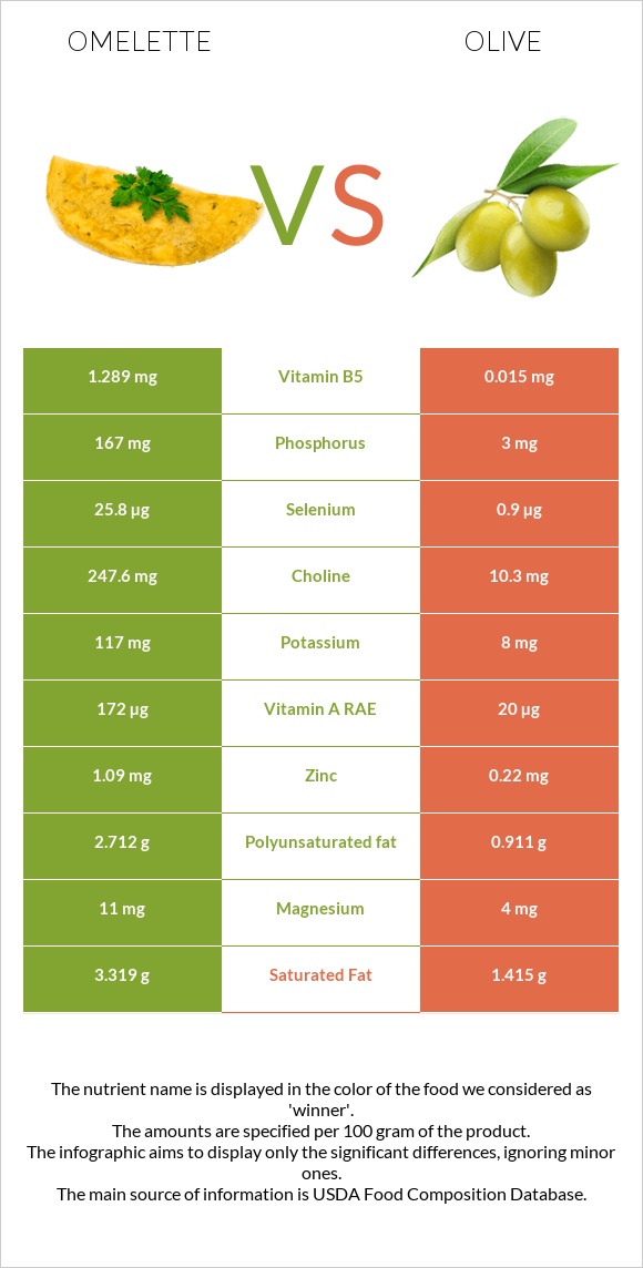 Omelette vs Olive infographic