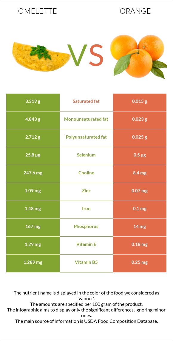 Omelette vs Orange infographic