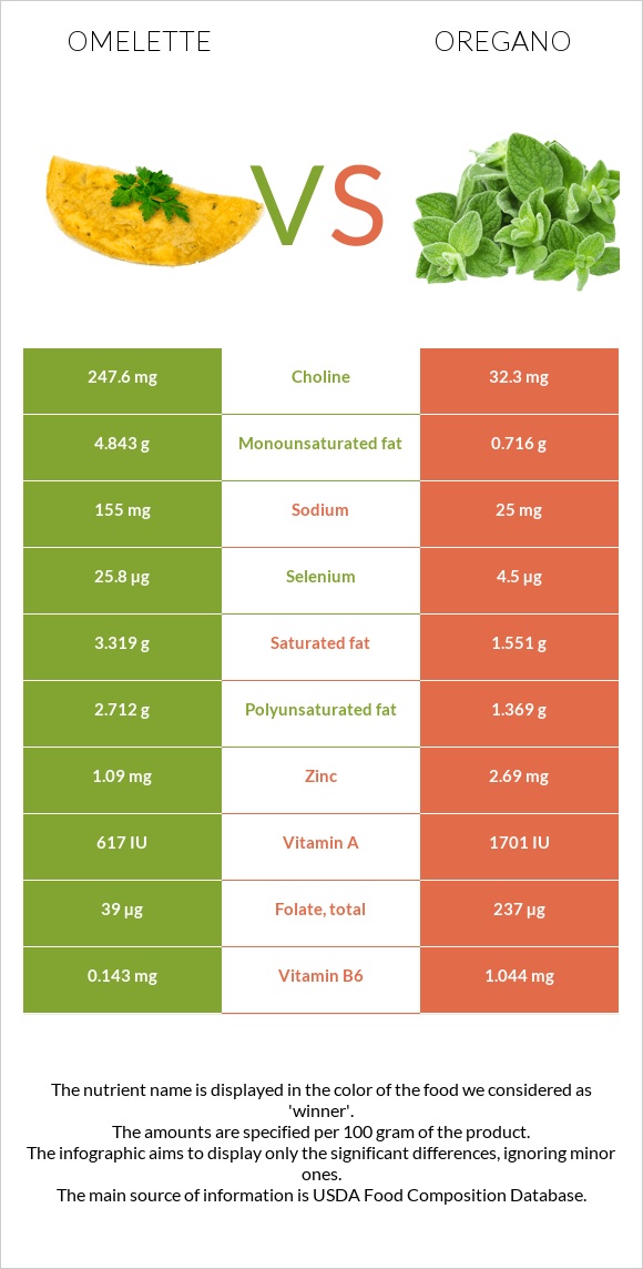 Omelette vs Oregano infographic