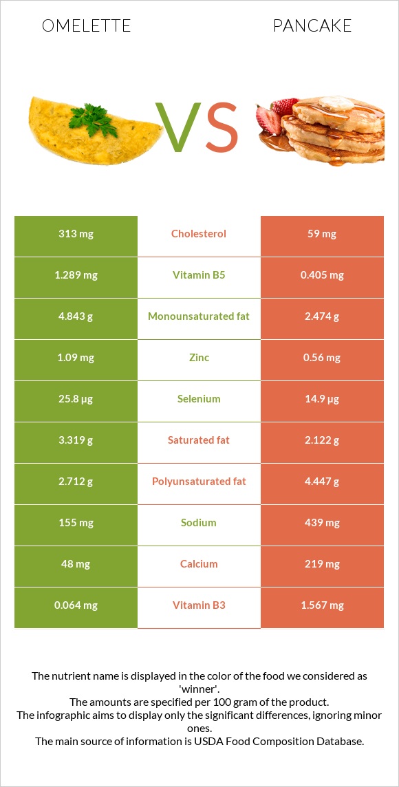 Օմլետ vs Ալաձիկ infographic