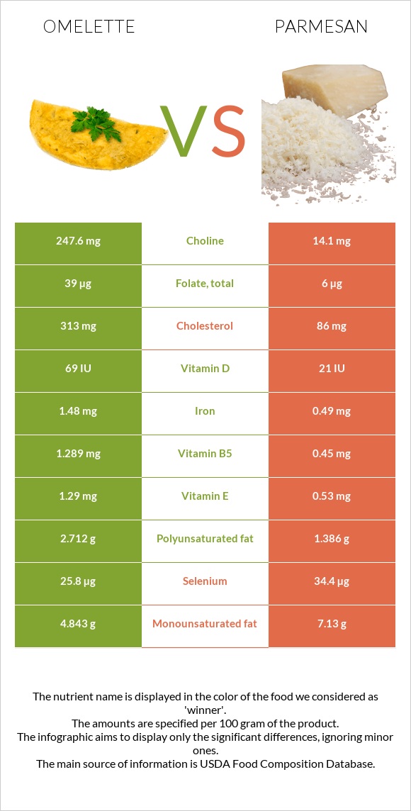 Omelette vs Parmesan infographic