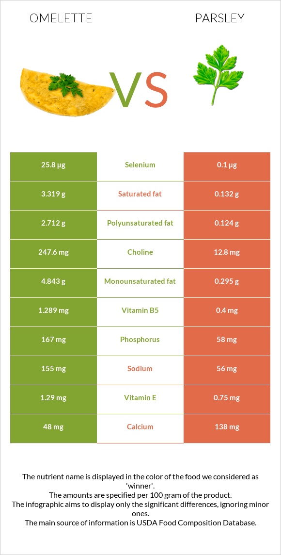 Omelette vs Parsley infographic