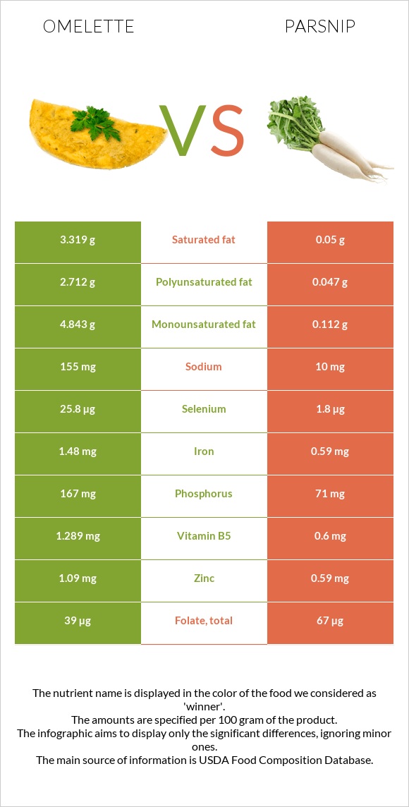 Omelette vs Parsnip infographic