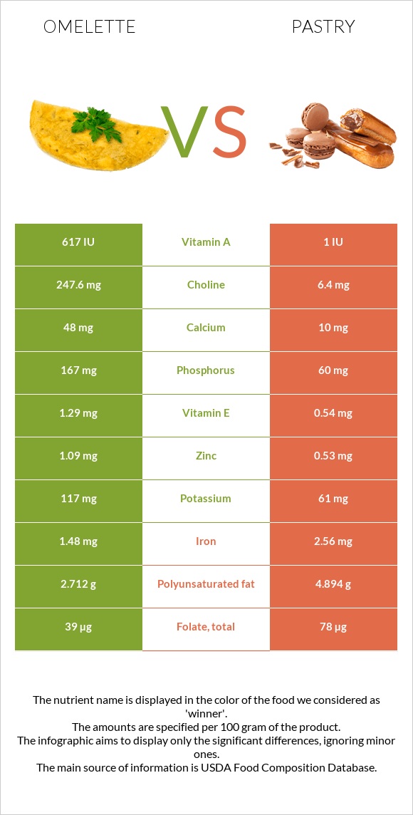 Omelette vs Pastry infographic