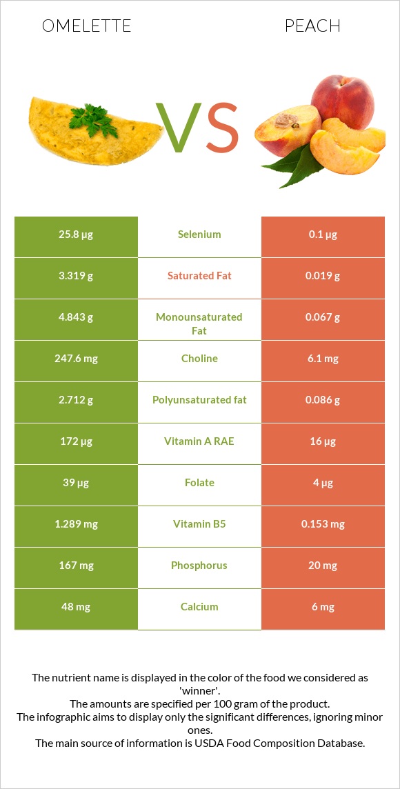 Omelette vs Peach infographic