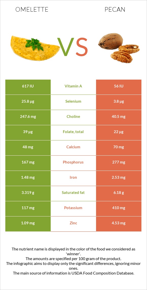 Omelette vs Pecan infographic