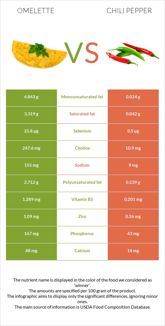 Omelette vs Chili pepper infographic