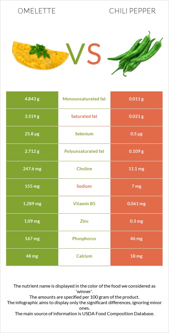 Օմլետ vs Տաքդեղ infographic