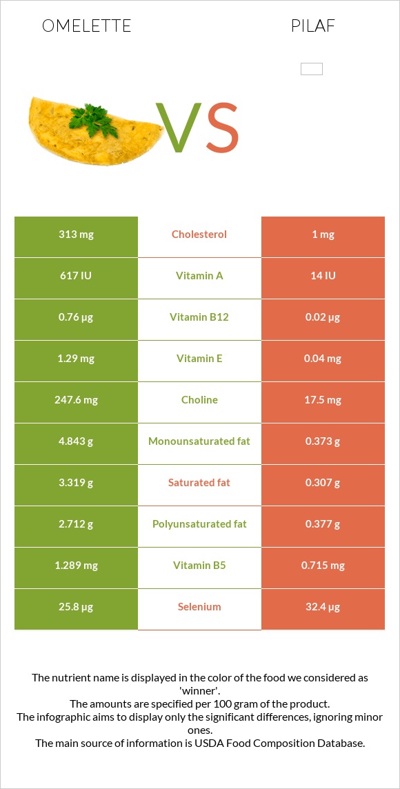 Omelette vs Pilaf infographic